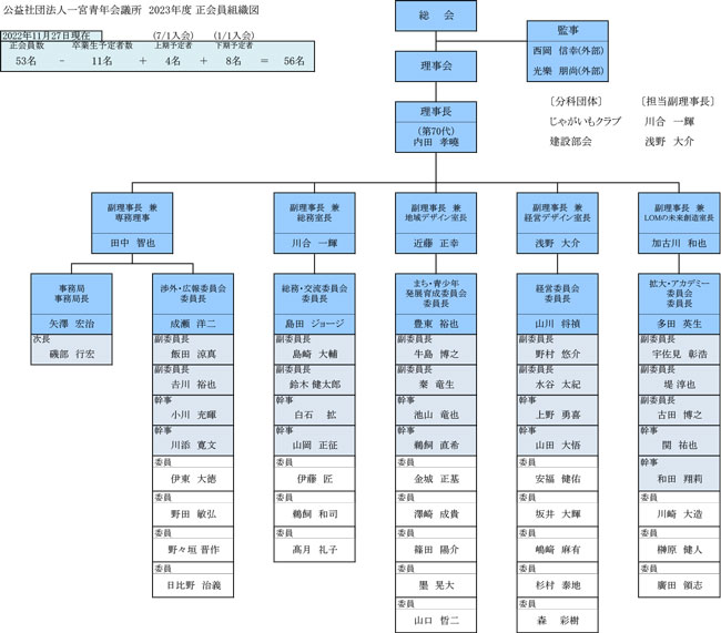 2023年度　一宮青年会議所　組織図