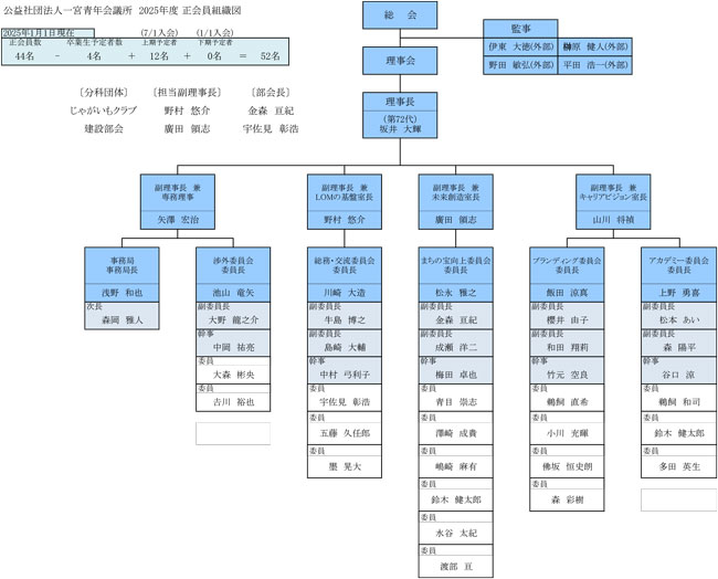 2025年度　一宮青年会議所　組織図