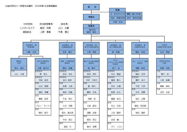 2026年度　一宮青年会議所　組織図